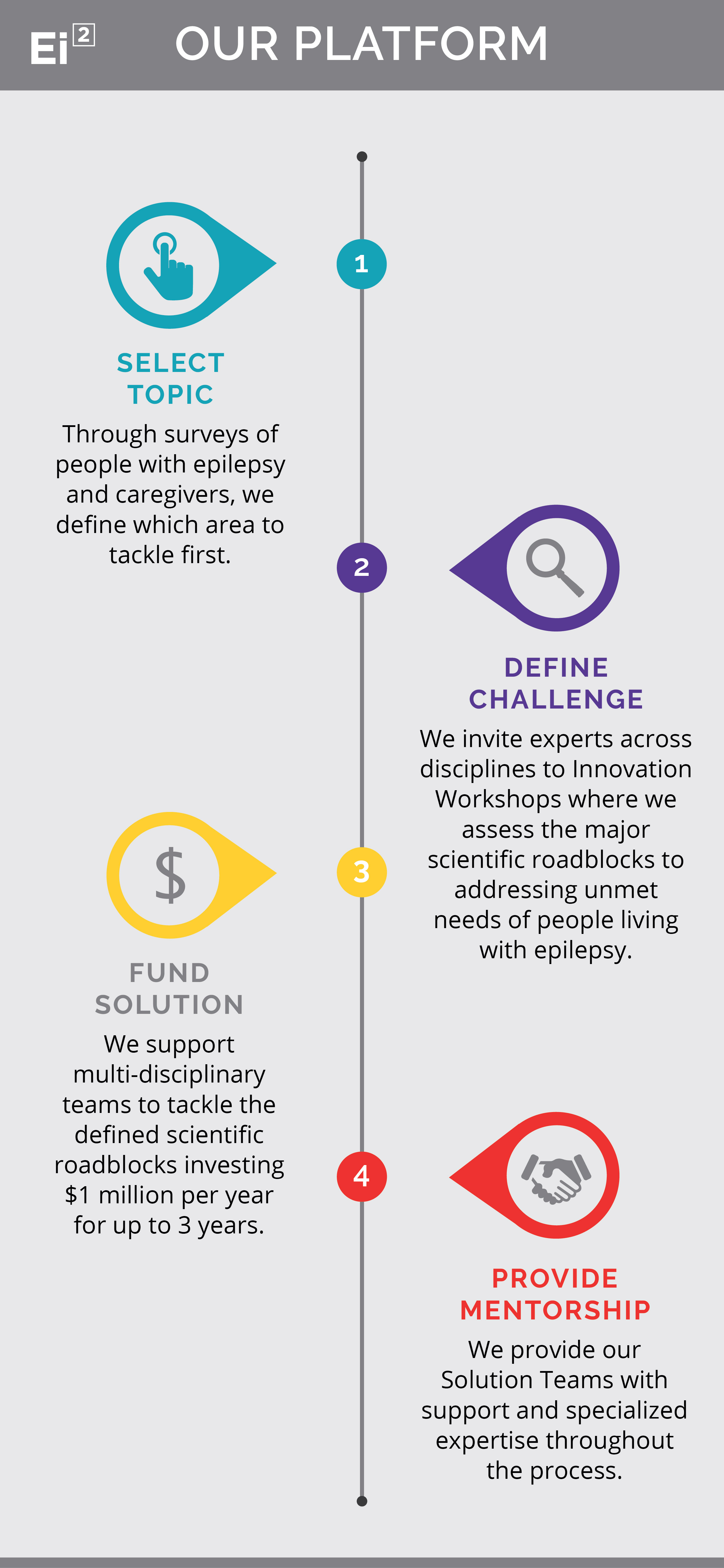 The Epilepsy Innovation Institute's Platform. First, we select a topic. Through patient and caregiver surveys, we define which areas to tackle first. Second, we define the challenge. Through Innovation Workshops bringing different disciplines together, we assess the major scientific roadblocks to addressing the unmet needs of people living with epilepsy. Third, we fund solutions. We support multi-disciplinary teams to tackle the defined scientific roadblocks. One million dollars per year for up to three years. Fourth and finally, we provide mentorship. We provide our Solution Teams with support and specialized expertise throughout the process.